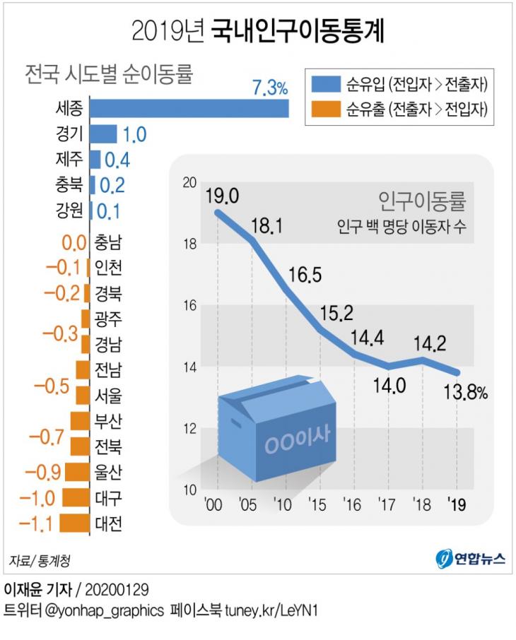 2019년 국내인구이동통계. 통계청이 29일 발표한 '2019년 국내인구이동통계'를 보면 작년 인구이동자 수는 전년보다 19만3천명(2.6%) 감소한 710만4천명으로 인구이동률(인구 100명당 이동자 수)은 13.8%로 0.4%포인트 하락, 1972년(11.0%) 이후 47년 만에 가장 낮았다. 인구 대비 순이동자 비율을 보면 순유입률은 세종(7.3%), 경기(1.0%), 제주(0.4%) 순으로 높았고, 순유출률은 대전(-1.1%), 대구(-1.0%), 울산(-0.9%) 순으로 높았다. / 연합뉴스