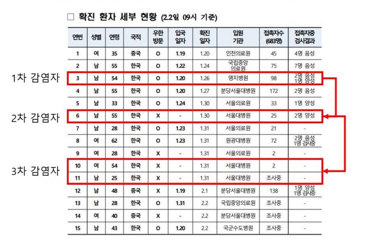 신종코로나 3차 감염