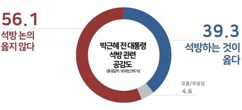 '박근혜 석방 논의 옳지 않다'  56.1%, '석방해야' 39.3% / 리얼미터