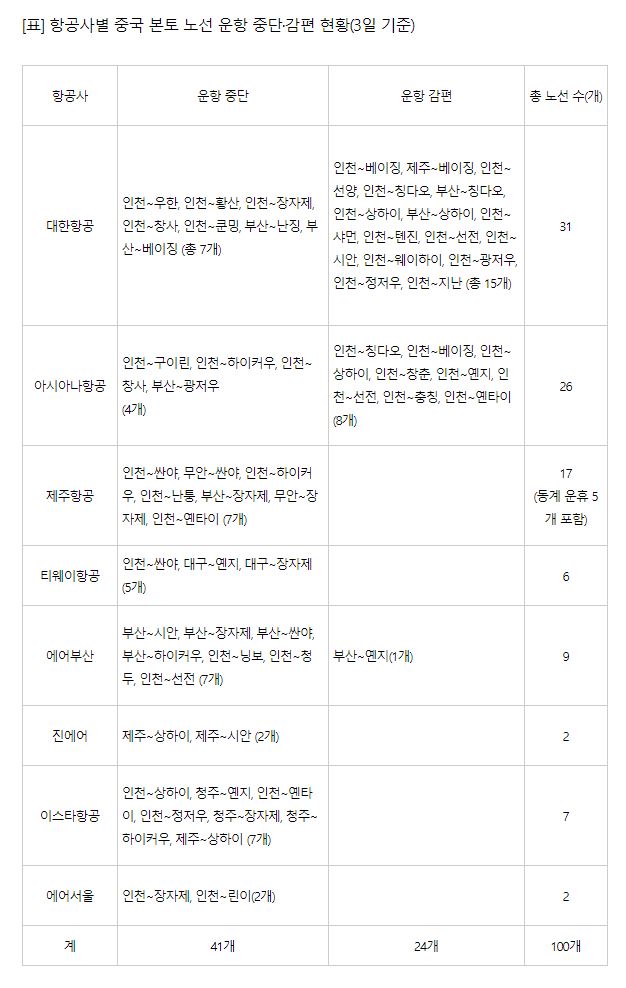 항공사별 중국 본토 노선 운항 중단·감편 현황(3일 기준) / 연합뉴스