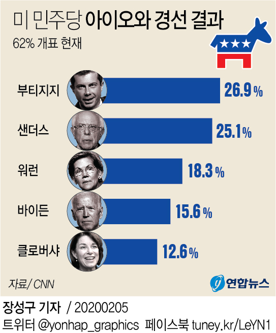 미국 민주당 아이오와 경선 결과. 피트 부티지지 전 미국 인디애나주 사우스벤드 시장이 민주당 대선 경선 레이스의 첫 관문인 아이오와 코커스(당원대회)에서 개표 중간 집계 결과 1위에 오르는 이변을 연출했다고 미 CNN방송이 보도했다. / 연합뉴스