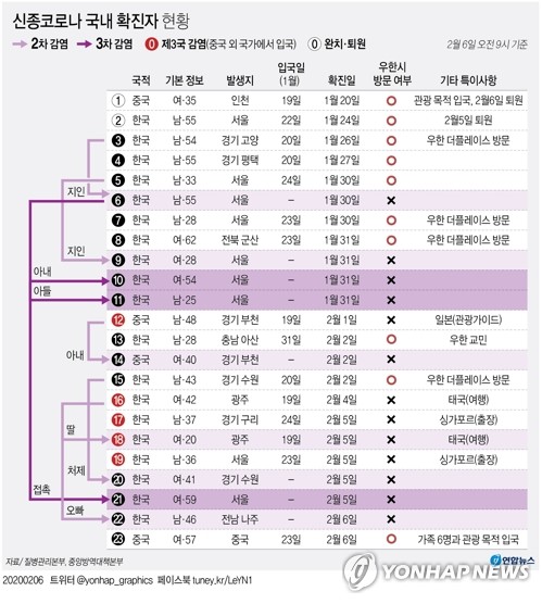 신종코로나 국내 확진자 현황. 정부가 신종 코로나바이러스 감염증 국내 확진자가 6일 23명으로 늘어난 데 대해 "지역사회로의 확산 가능성이 점점 커지고 있어 비상한 주의가 요구된다"며 감염증 확산 방지를 위한 국민의 협조를 요청했다. / 연합뉴스