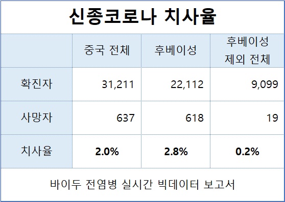 신종코로나 치사율 / 톱스타뉴스 정리