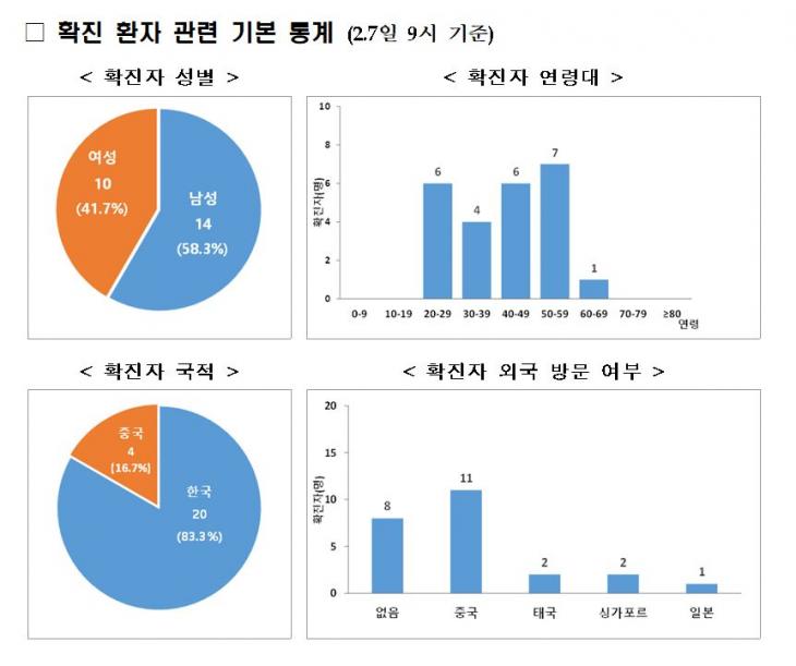 신종코로나 확진 환자 기본 통계 / 질병관리본부