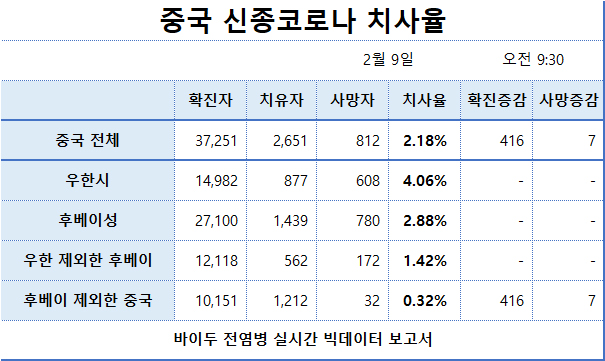 중국 신종코로나바이러스(우한폐렴) 사망자 및 치사율