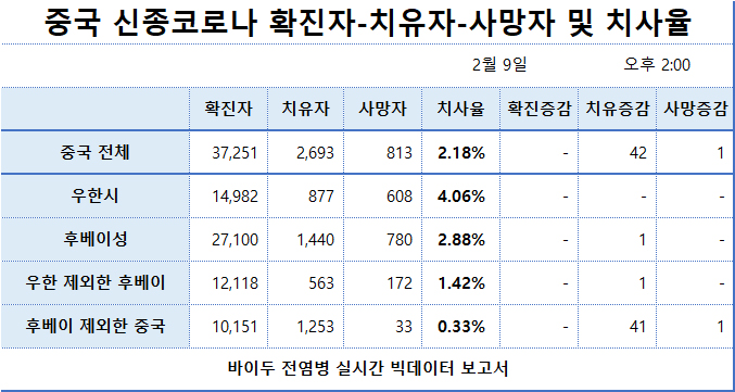 중국 신종코로나 확진자-치유자-사망자 및 치사율