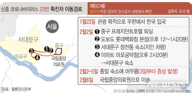 중국 후베이성 우한에서 입국했다가 뒤늦게 연락이 닿은 23번째 환자는 서울시 중구 프레지던트호텔과 롯데백화점 본점, 마포구 이마트 마포공덕점을 다녀간 것으로 확인됐다.  / 뉴시스