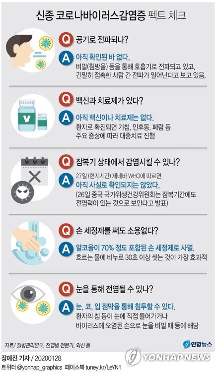 신종 코로나바이러스감염증 펙트 체크. 28일 질병관리본부와 전염병 전문가, 외신 등에 따르면, 신종 코로나바이러스는 '공기 감염'으로 전파되고 있는 것은 아니다. / 연합뉴스