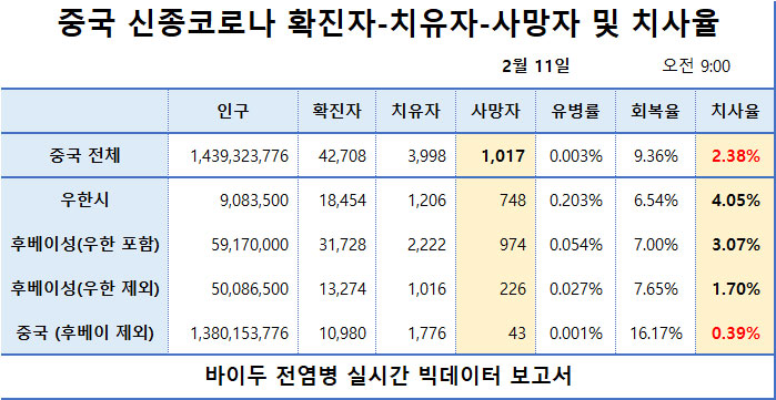 중국 신종코로나 확진자-치유자-사망자 및 치사율 / 바이두 전염병 실시간 빅데이터 보고서