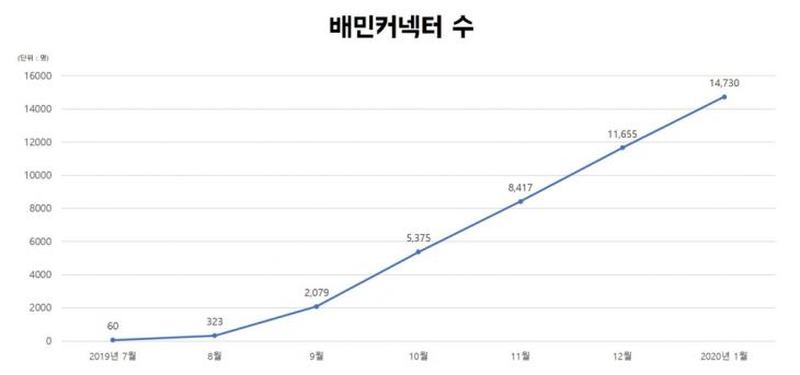 배민커넥터 / [우아한청년들 제공]