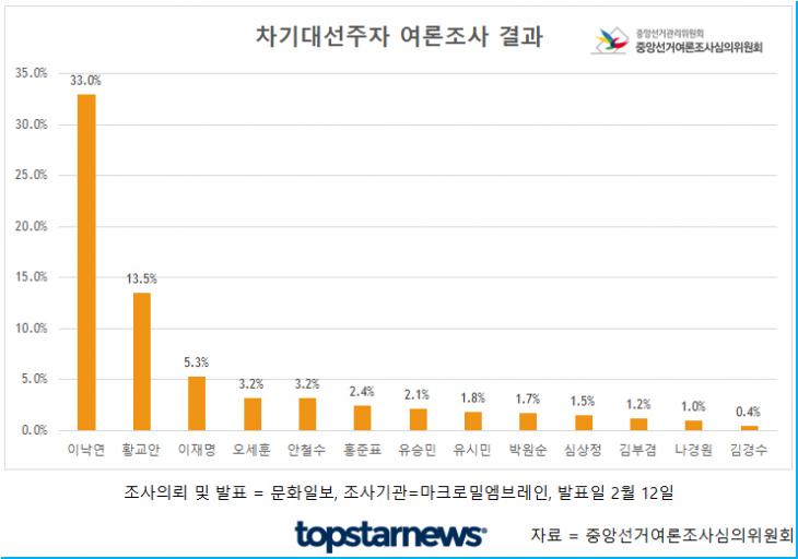 차기대선주자 여론조사 / 중앙선거여론조사심의위원회