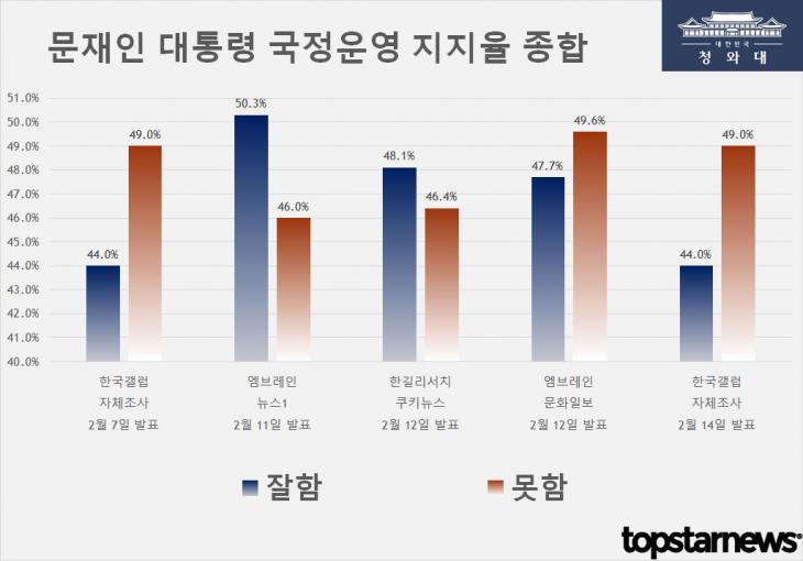 문재인 대통령 국정운영 지지율 최근 5건 여론조사 결과