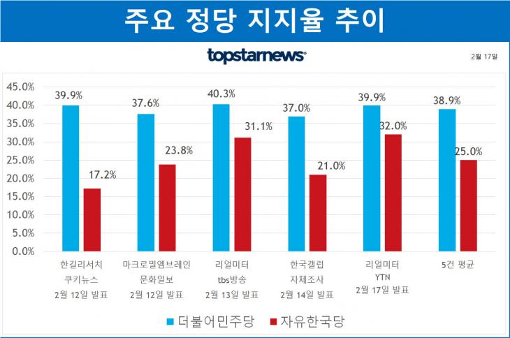 더불어민주당 VS 자유한국당 정당 지지율 추이