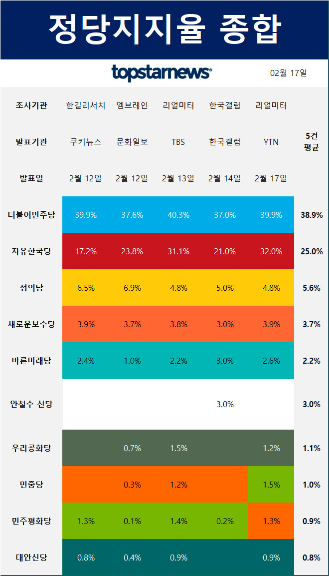 정당 지지율 여론조사 종합 및 5건 평균