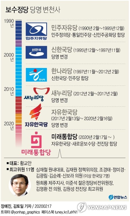 보수정당 당명 변천사 : 민주자유당→신한국당→한나라당→새누리당→자유한국당→미래통합당 / 연합뉴스