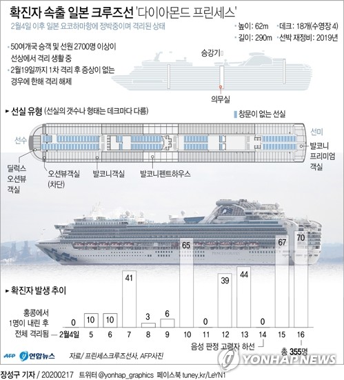 일본 정박 크루즈선 다이아몬드 프린세스 확진자 발생 추이 / 연합뉴스