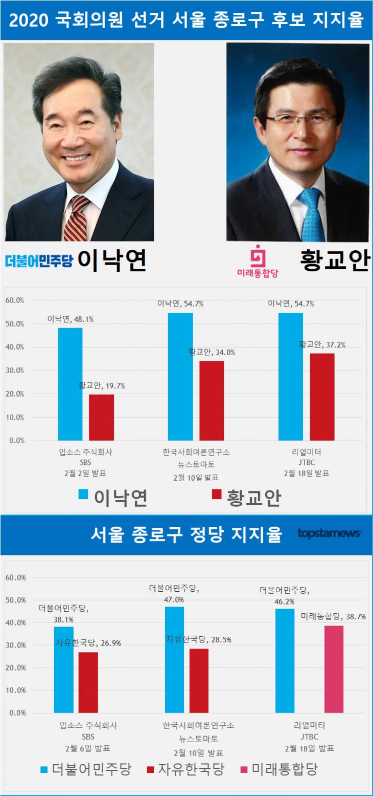 서울 종로구 빅매치, 이낙연 VS 황교안 지지율