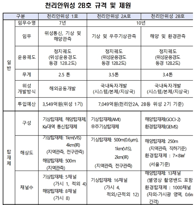 천리안 2B호 규격 및 제원 / 한국항공우주연구원