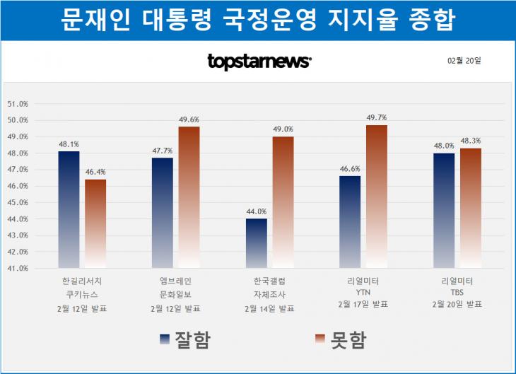 문재인 대통령 국정운영 지지율 최근 5건 종합