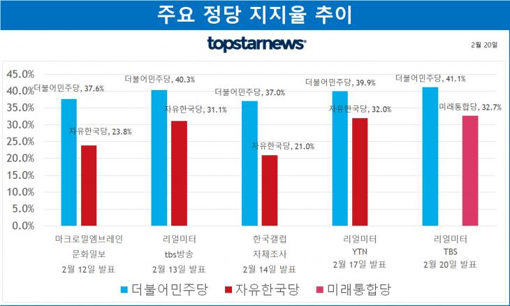 주요 정당 지지율 최근 5건 종합