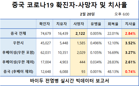 중국 코로나19 확진자 및 사망자 수와 치사율