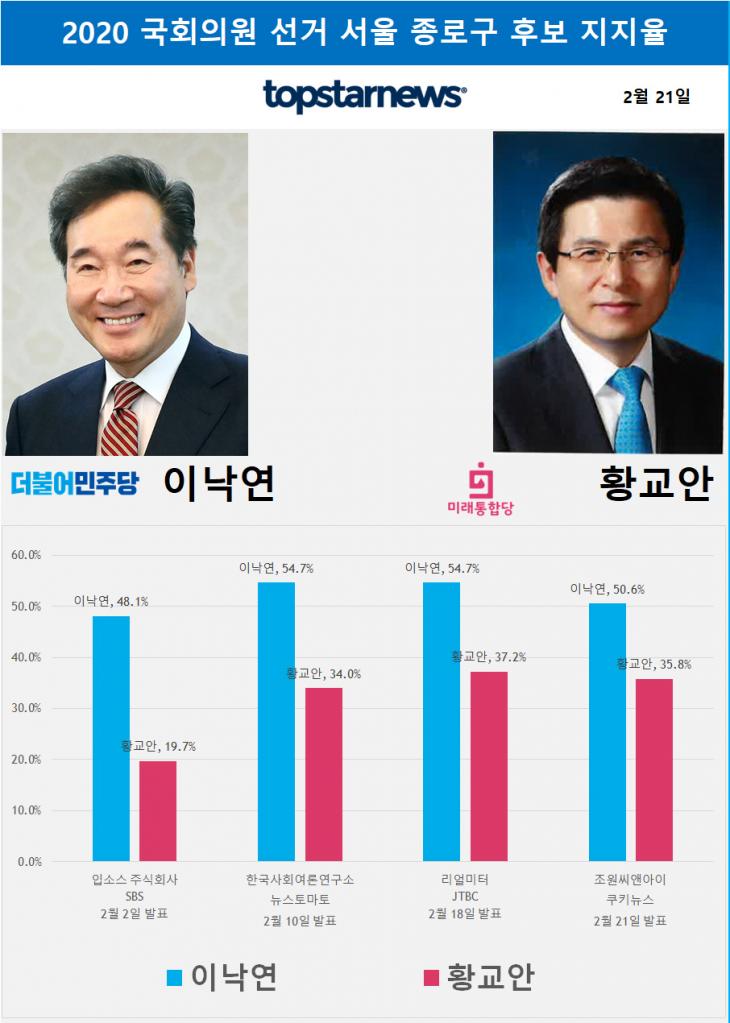 서울 종로구 후보 이낙연, 황교안 지지율 종합