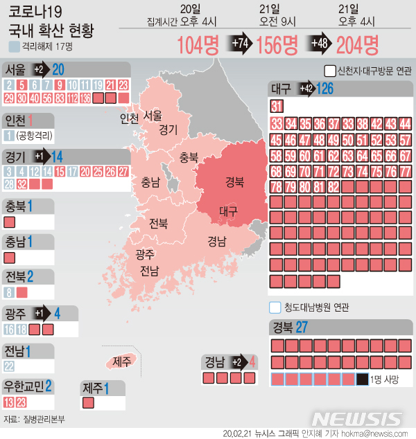 질병관리본부 중앙방역대책본부는 21일 오후 4시 현재 코로나19 확진 환자가 48명 증가했다고 밝혔다. 감염 경로 별로 보면 새로 확인된 48명 중 46명은 신천지 대구교회 관련 확진 환자다.  / 뉴시스