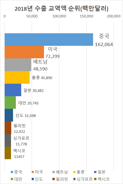 2018년 수출 교역국 상위 10개국 / 통계청
