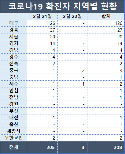 코로나19 확진자 지역별 현황