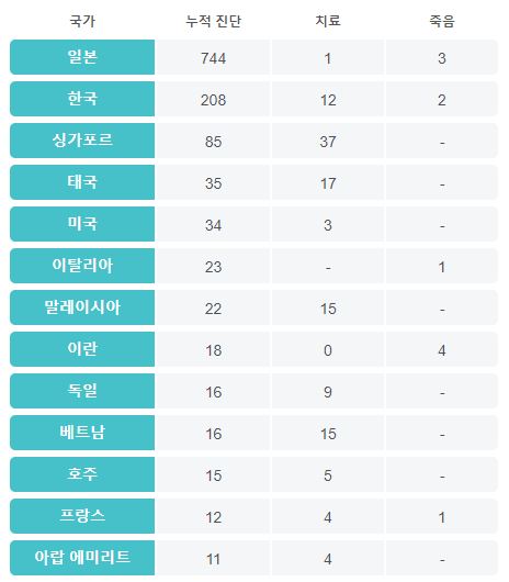 중국 외 코로나19 확진자 현황 / 바이두 보고서