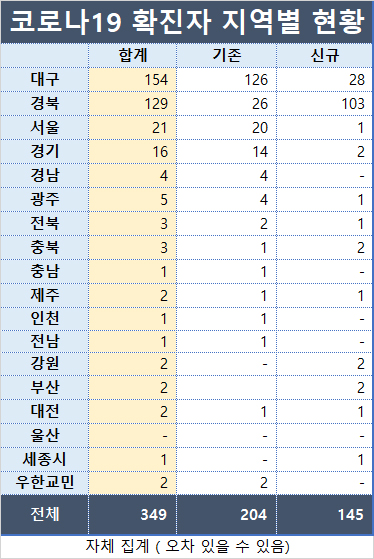 코로나19 확진자 지역별 현황 / 자체 집계 ( 오차 있을 수 있음)