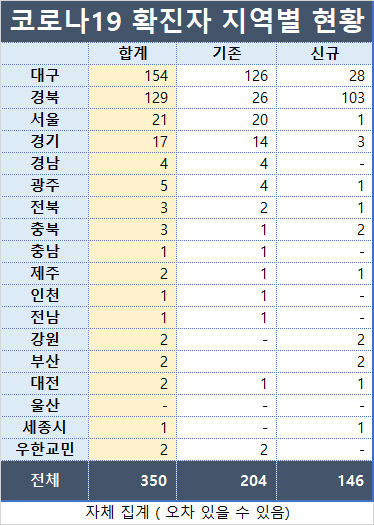 코로나19 확진자 지역별 현황