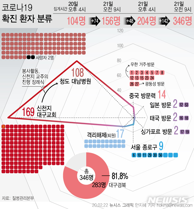 질병관리본부 중앙방역대책본부는 22일 오전 9시 현재 코로나19 환자가 142명 추가로 발생했다고 밝혔다. 신천지 대구교회와 관련된 환자는 전날 131명에서 169명으로, 청도대남병원 관련 환자는 16명에서 108명으로 각각 급증했다. / 뉴시스