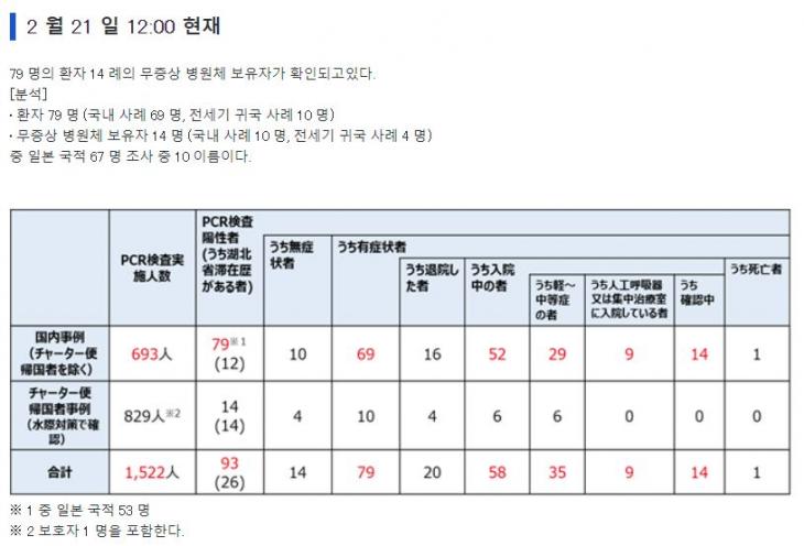 일본의 21일 PCR 검사량 / 일본 후생성 발표 자료