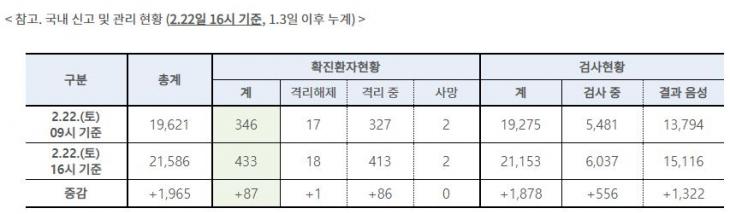 질본이 공개한 현황