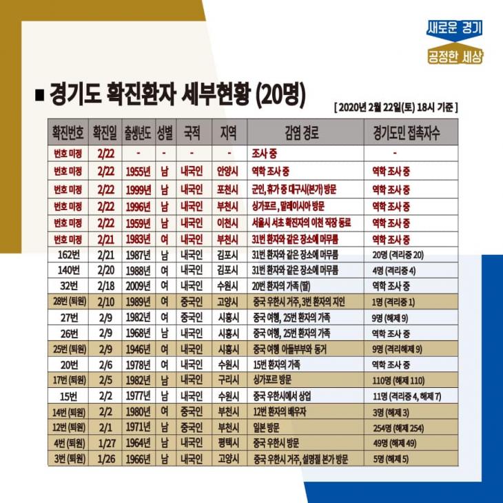 22일 기준 경기도 확진자 명단