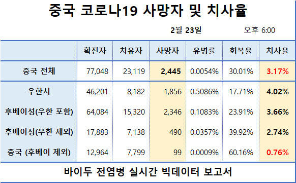 중국 코로나19 사망자 및 치사율 / 바이두 전염병 실시간 빅데이터 보고서