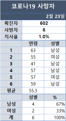 코로나19 사망자 통계