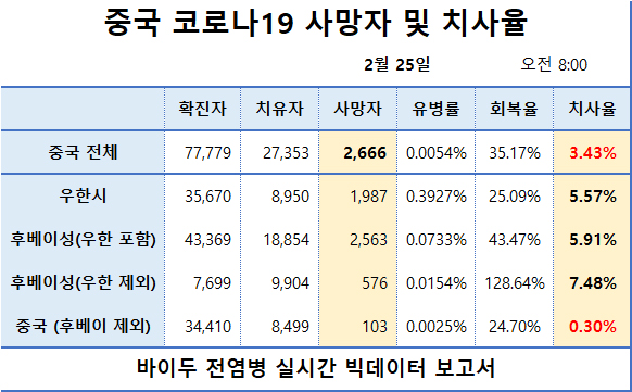 중국 코로나19 사망자 및 치사율 / 바이두 전염병 실시간 빅데이터 보고서