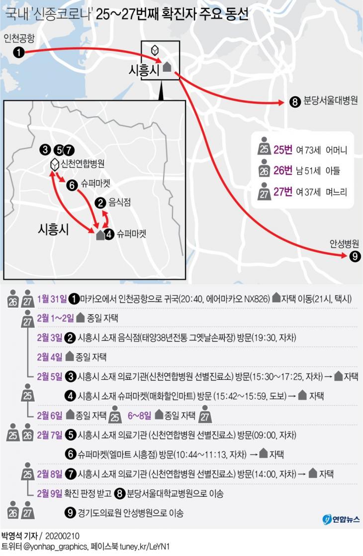 코로나19 25번~27번 확진자 동선, 연합뉴스