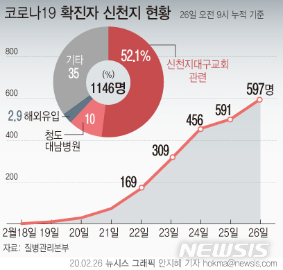 코로나19 확진자 중 신천지 관련자 현황 / 뉴시스