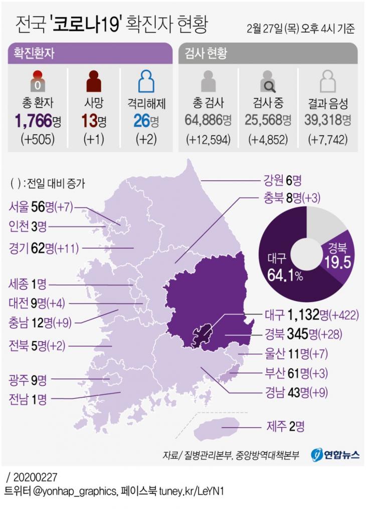 [그래픽] 전국 '코로나19' 확진자 현황(오후 4시 현재). 27일 오후 국내 신종 코로나바이러스 감염증(코로나19) 확진자가 171명 추가됐다. 국내 확진자는 총 1천766명으로 늘었다. 대구·경북 누적 확진자는 총 1천477명(대구 1천132명·경북 345명)으로 늘었다. 그 외 지역 확진자는 경기 62명, 부산 61명, 서울 56명, 경남 43명, 인천 3명, 광주 9명, 대전 9명, 울산 11명, 세종 1명, 강원 6명, 충북 8명, 충남 12명, 전북 5명, 전남 1명, 제주 2명 등이다./ 연합뉴스