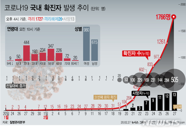 질병관리본부는 27일 오후 4시 기준 국내 환자가 총 1766명이라고 밝혔다. 지난 26일 오후 4시 기준 환자 수 1261명과 비교해 하루 사이 505명 증가했다./ 뉴시스