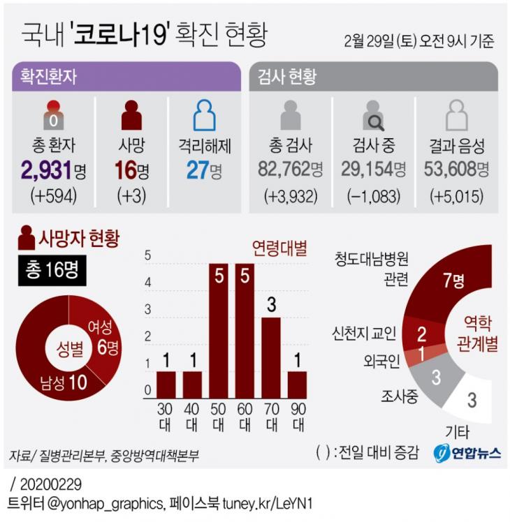 코로나19 사망자 및 확진자 현황 / 연합뉴스