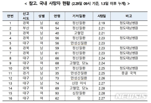 사망자 현황