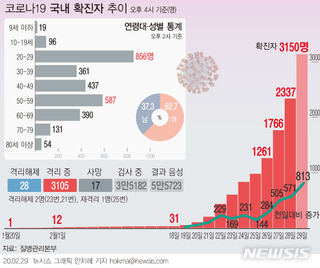 코로나19 국내 확진자 추이 /뉴시스