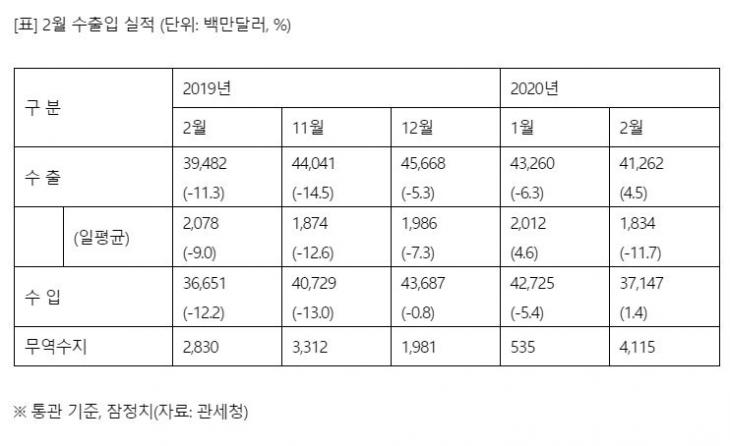 2월 수출입 실적