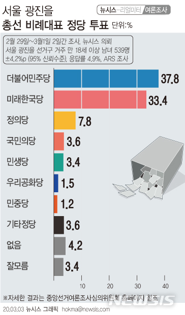 서울 광진을 총선 비례정당 투표