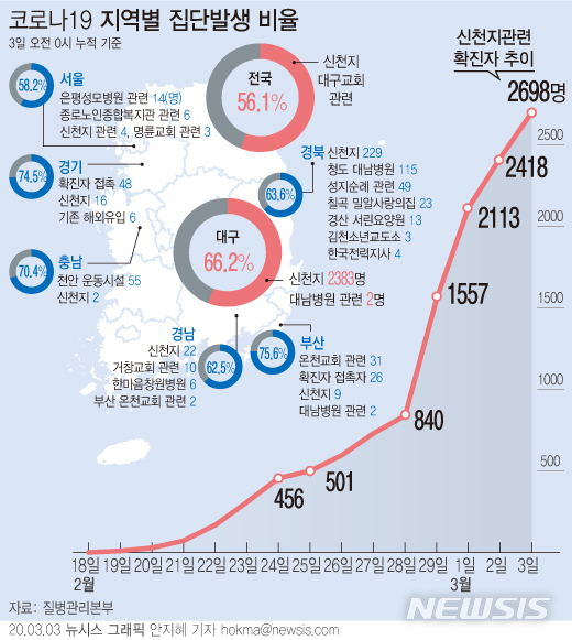 3일 국내 신종 코로나바이러스 감염증(코로나19) 확진 환자 4812명 중 56.1%인 2698명이 신천지 대구교회 관련 환자로 확인됐다. / 뉴시스