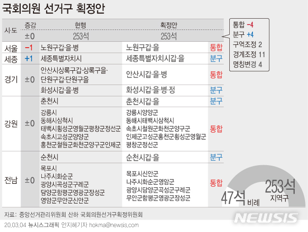 중앙선거관리위원회 산하 선거구획정위원회가 3일 4·15 총선 253개 선거구 획정안을 국회에 제출했다. / 뉴시스